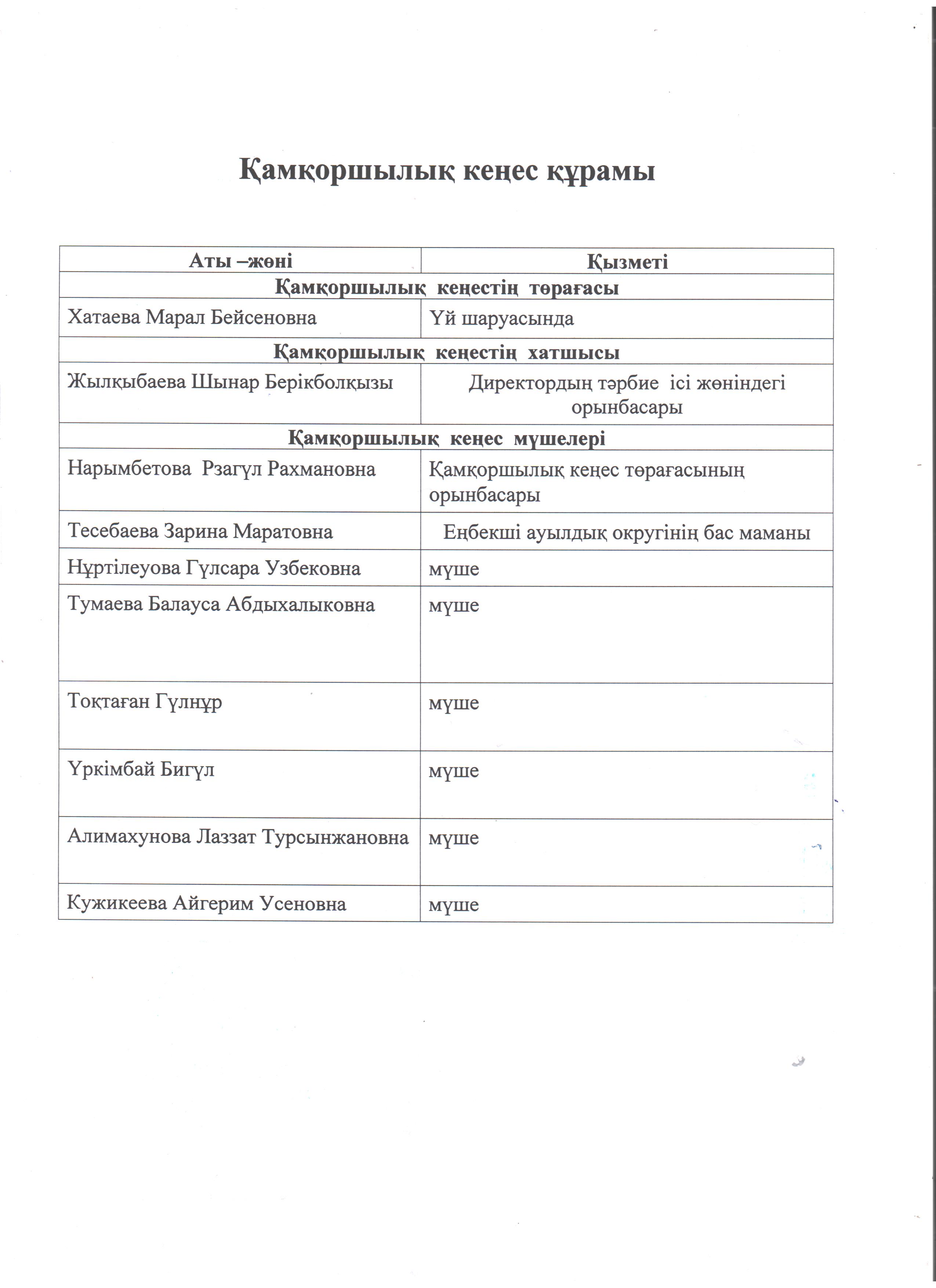 Попечительский советінің 2022-2023 оқу жылындағы кеңес мүшелерінің тізімі.